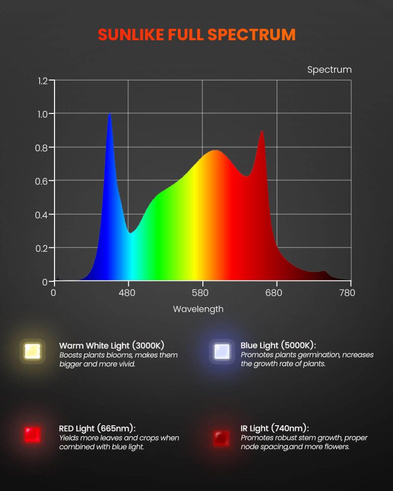 2025 Spider Farmer® SF300 33W Full Spectrum LED Grow Light For Veg