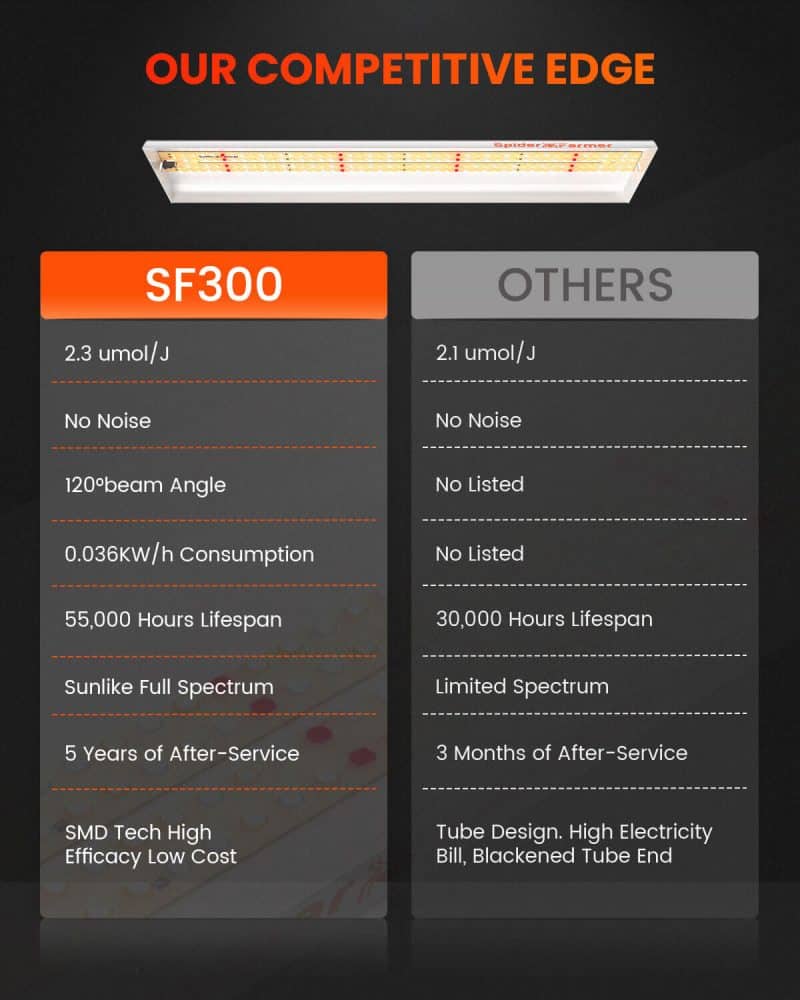 2025 Spider Farmer® SF300 33W Full Spectrum LED Grow Light For Veg