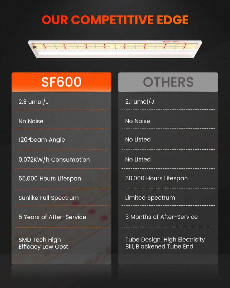 Pre-Order 2025 Spider Farmer® SF600 74W Full Spectrum LED Grow Light For indoorgarden Hydroponics Grow