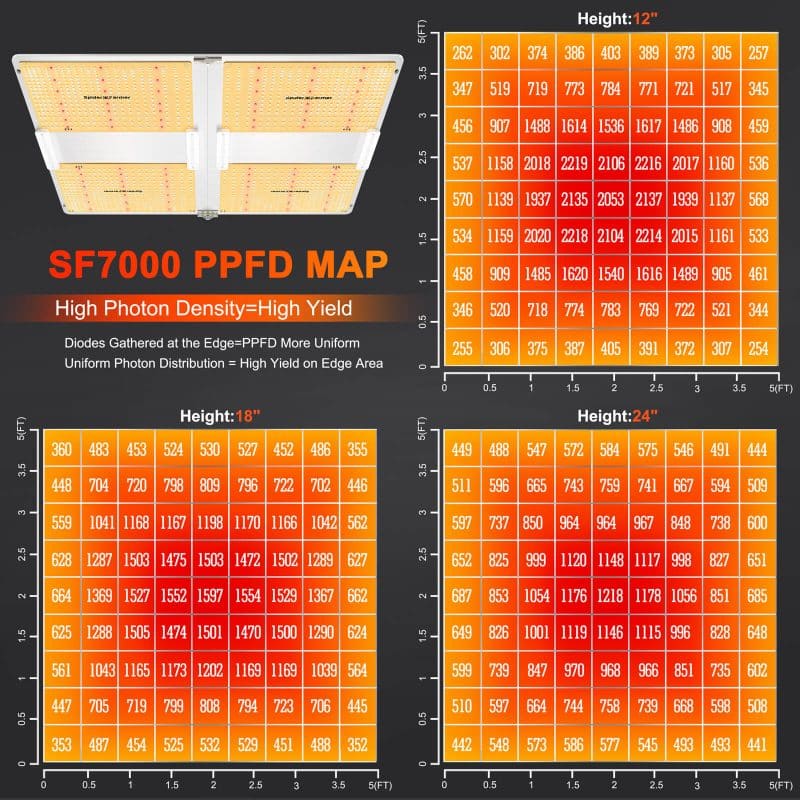 SF7000par PPFD