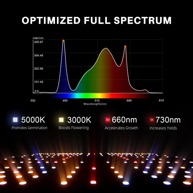 2025 Spider Farmer® 2’x2′ Complete Grow Tent Kit丨SF1000 301H EVO Full Spectrum LED Grow Light丨4” Ventilation System with with Temperature Humidity Controller