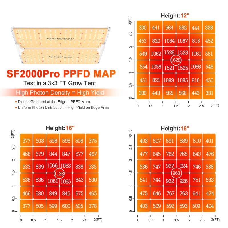 2025 Spider Farmer® SF2000Pro 200W Newest Version Full Spectrum LED Grow Light with Dimmer Knob