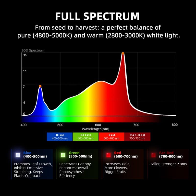 2025 Spider Farmer® G5000 480W WiFi & Bluetooth App-Controlled Dimmable Cost effective Full Spectrum High Yield Commercial LED Grow Light for 4X4 Grow Tent